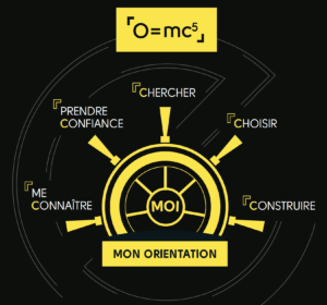 L'équation de l'orientation O=MC5 Eurêka Study