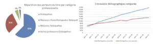 évolution du nombre d'ostéopathe